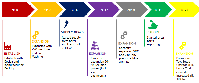 SKYLARK TOOL TECHNOLOGIES Time Line